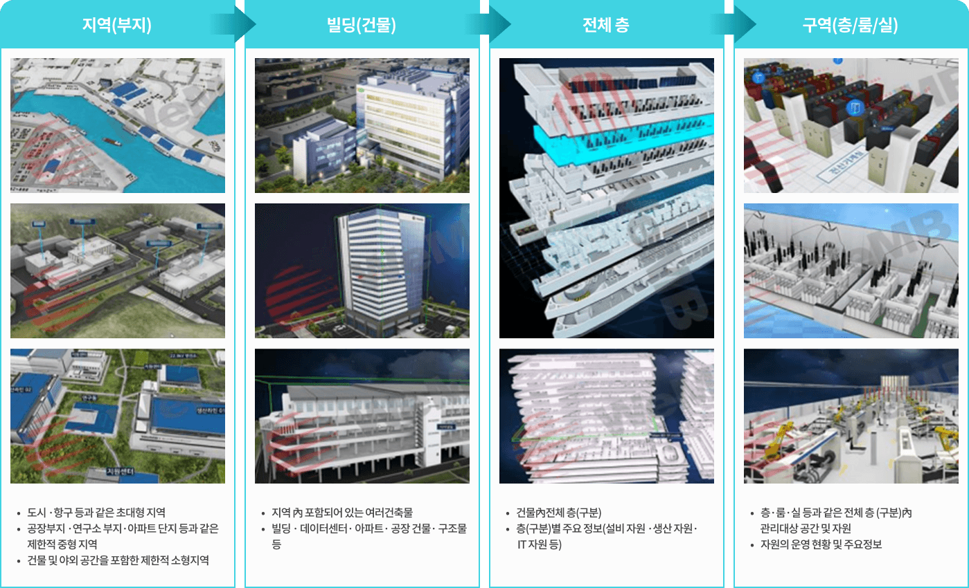 Digital Twin Implementation